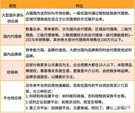 我國實驗試劑供應鏈發展現狀、挑戰及趨勢 互聯網銷售的機遇與突破
